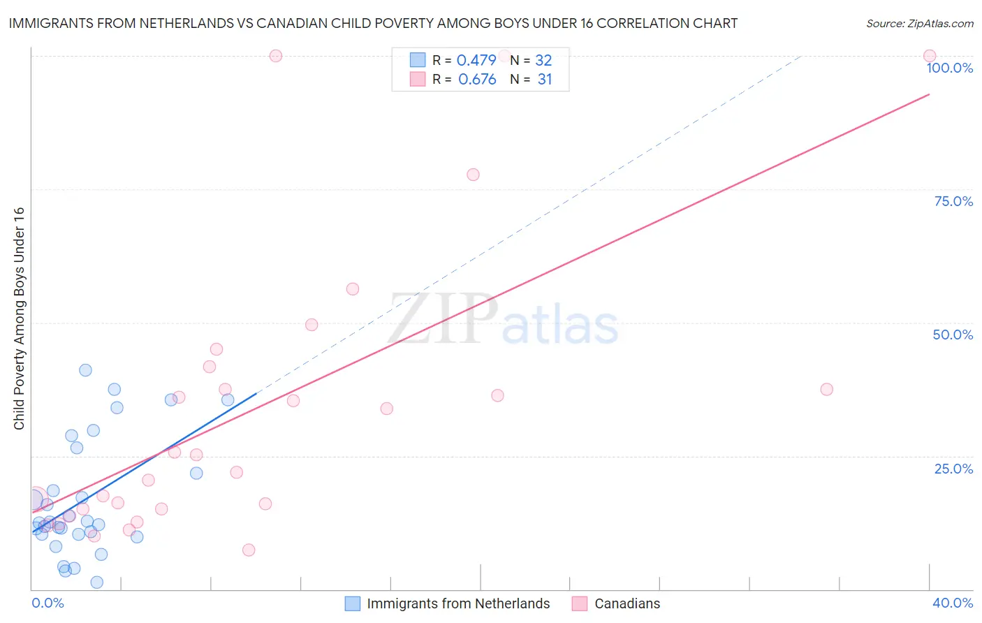 Immigrants from Netherlands vs Canadian Child Poverty Among Boys Under 16