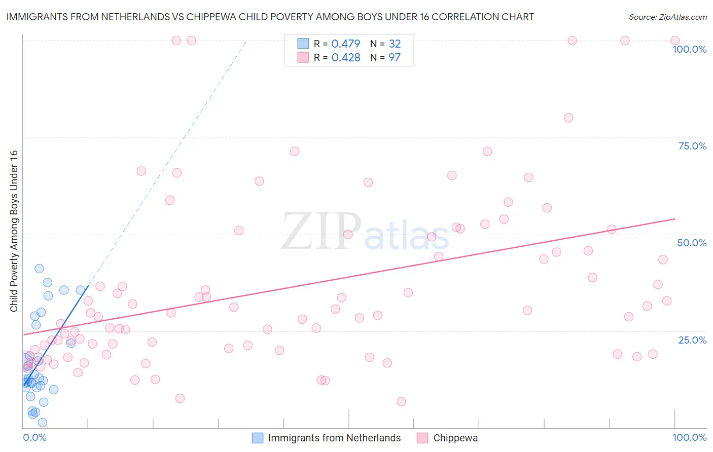 Immigrants from Netherlands vs Chippewa Child Poverty Among Boys Under 16