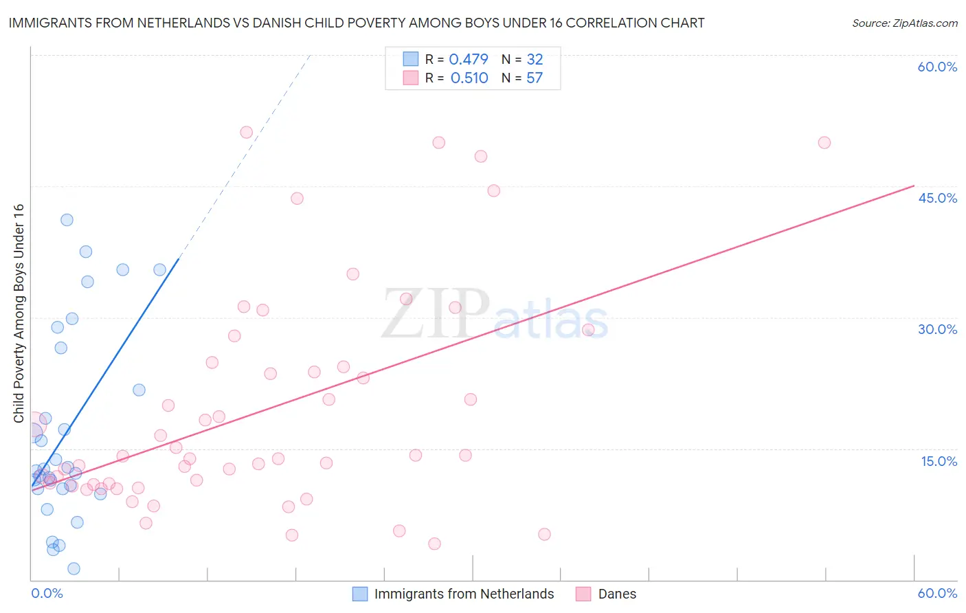 Immigrants from Netherlands vs Danish Child Poverty Among Boys Under 16