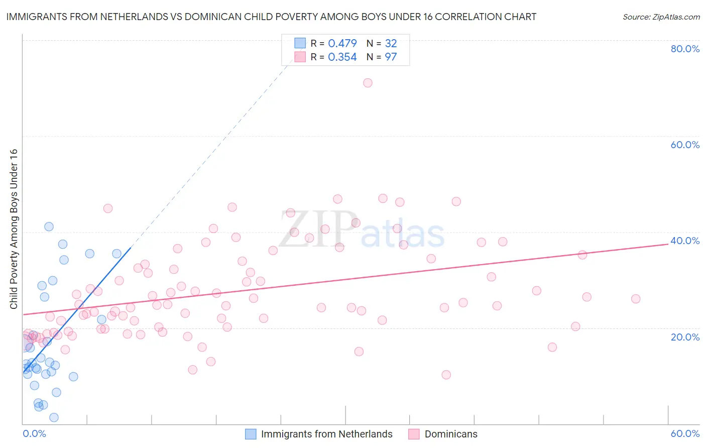 Immigrants from Netherlands vs Dominican Child Poverty Among Boys Under 16