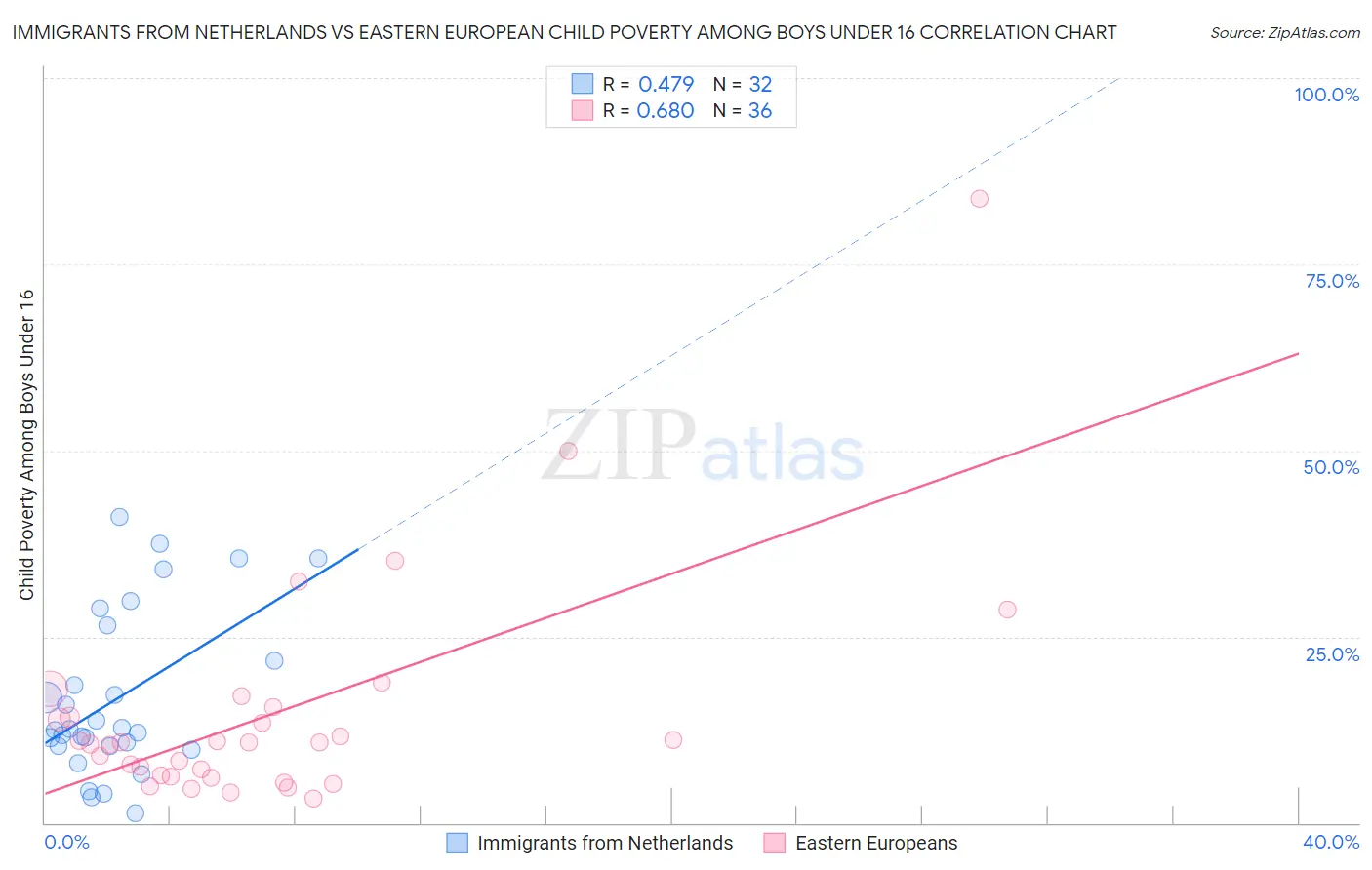 Immigrants from Netherlands vs Eastern European Child Poverty Among Boys Under 16