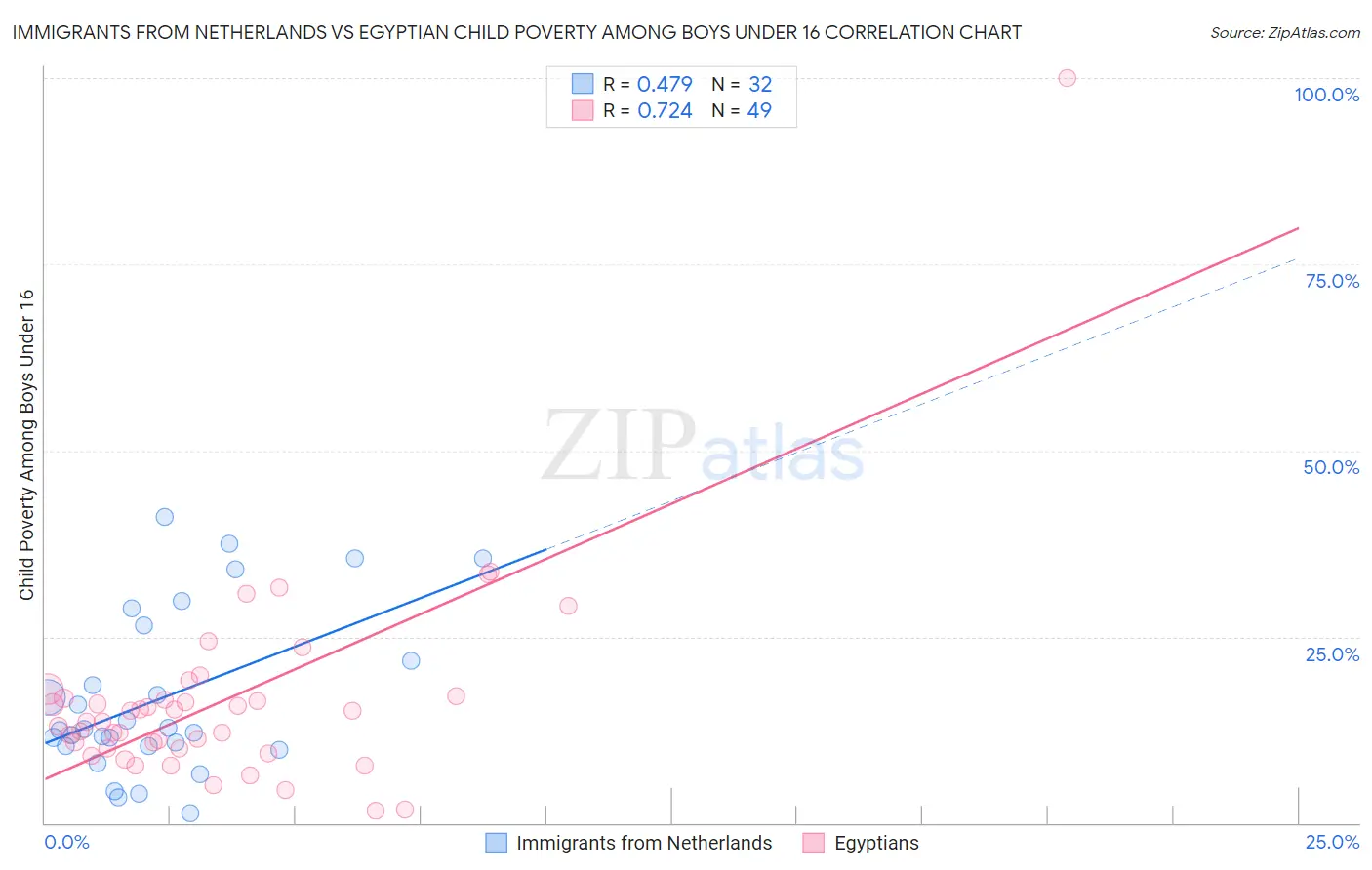 Immigrants from Netherlands vs Egyptian Child Poverty Among Boys Under 16