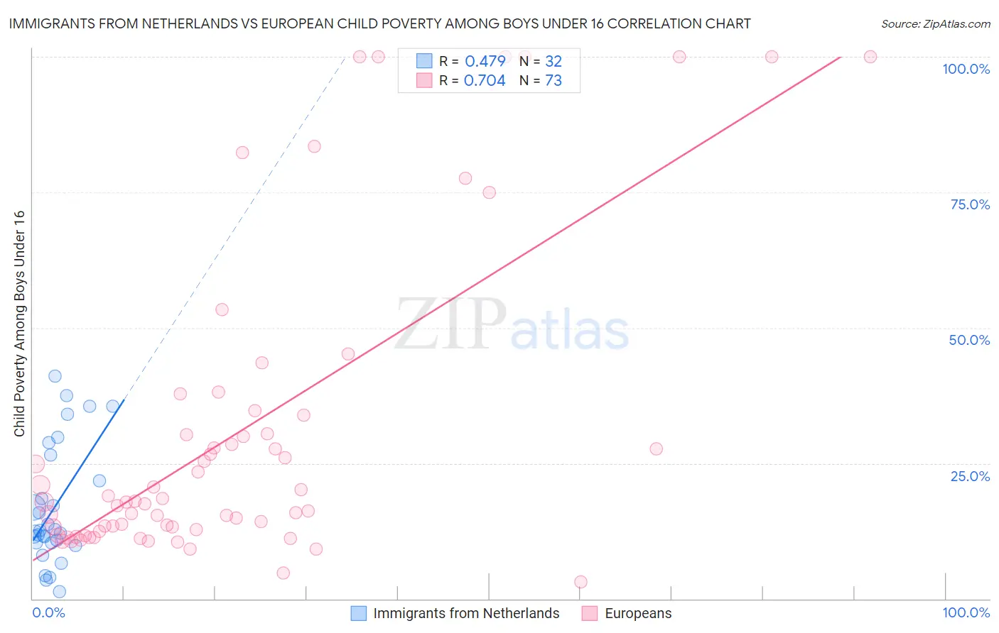 Immigrants from Netherlands vs European Child Poverty Among Boys Under 16