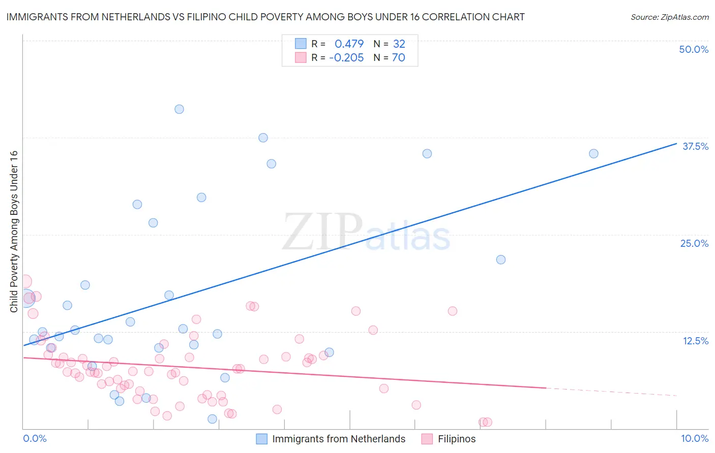 Immigrants from Netherlands vs Filipino Child Poverty Among Boys Under 16