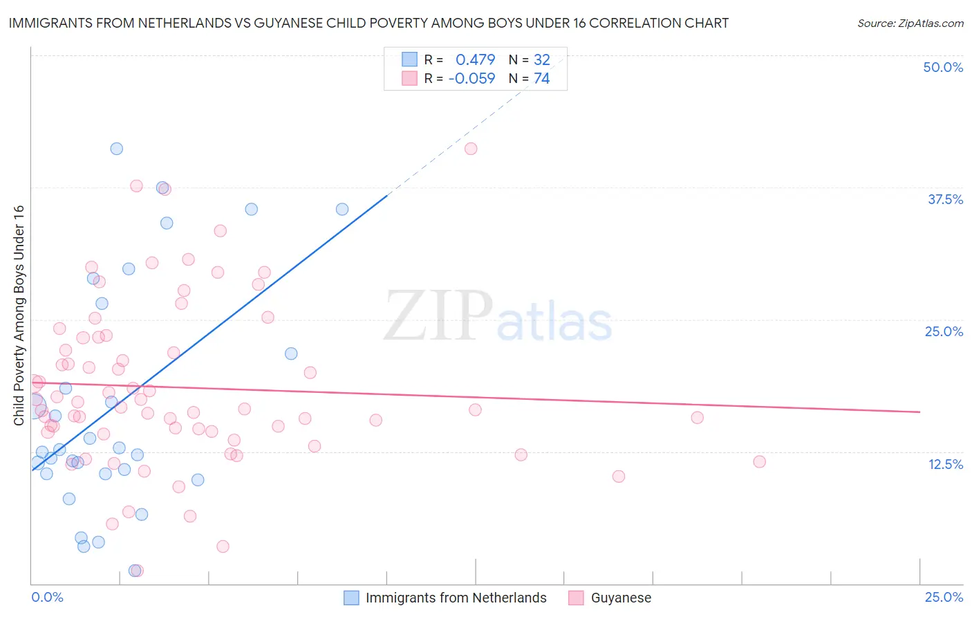 Immigrants from Netherlands vs Guyanese Child Poverty Among Boys Under 16