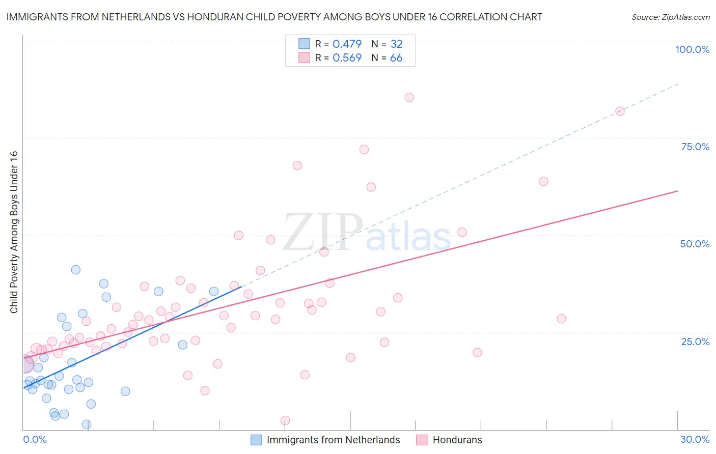 Immigrants from Netherlands vs Honduran Child Poverty Among Boys Under 16