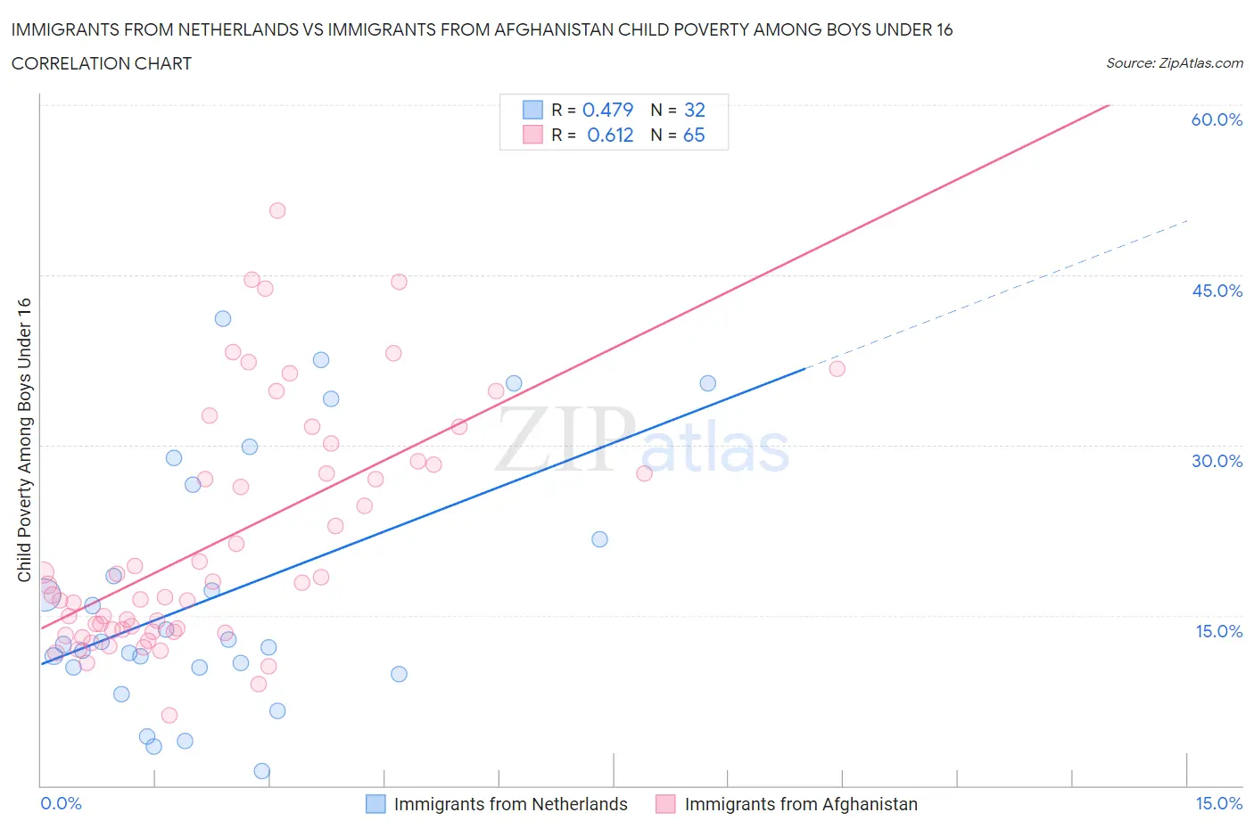 Immigrants from Netherlands vs Immigrants from Afghanistan Child Poverty Among Boys Under 16