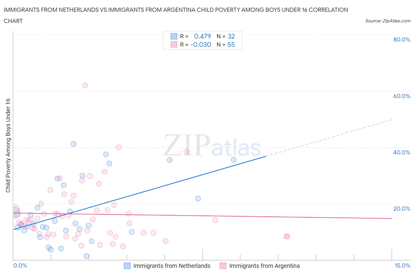 Immigrants from Netherlands vs Immigrants from Argentina Child Poverty Among Boys Under 16