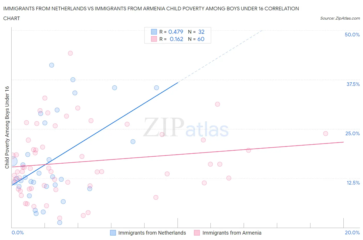 Immigrants from Netherlands vs Immigrants from Armenia Child Poverty Among Boys Under 16