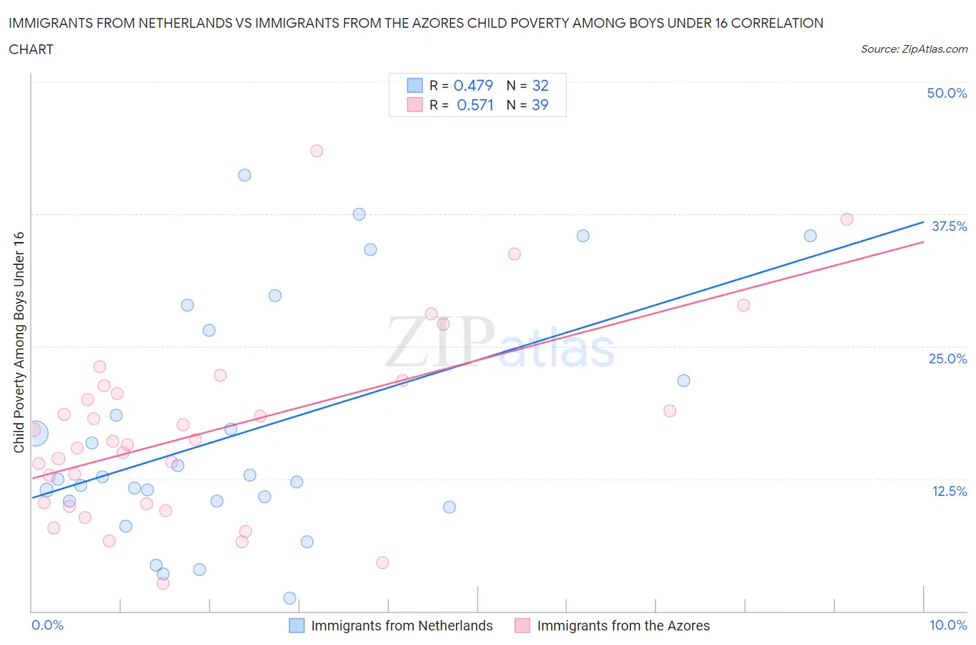 Immigrants from Netherlands vs Immigrants from the Azores Child Poverty Among Boys Under 16