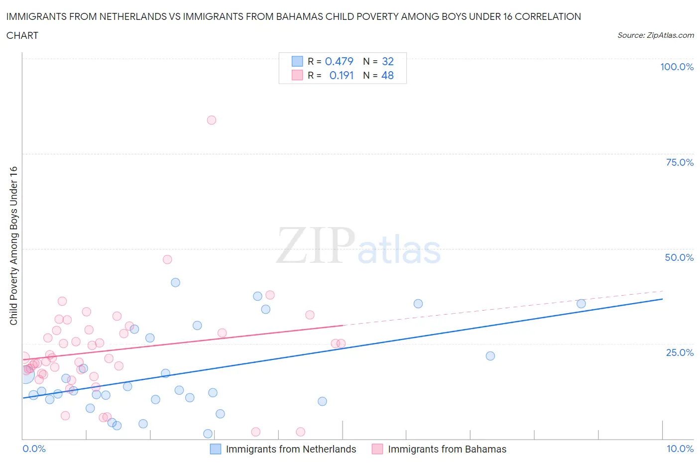 Immigrants from Netherlands vs Immigrants from Bahamas Child Poverty Among Boys Under 16