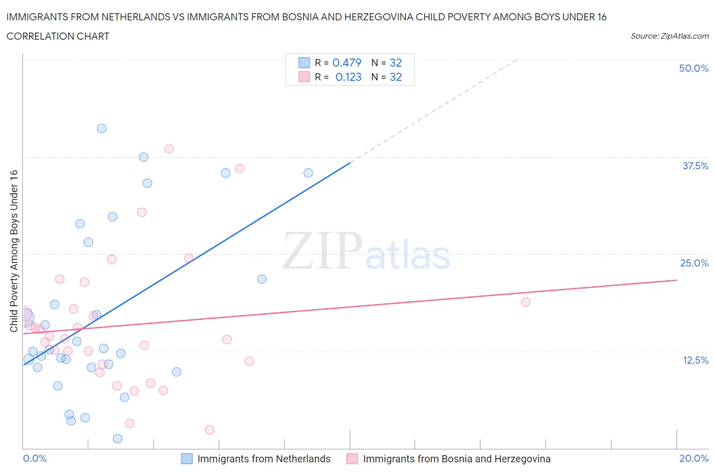 Immigrants from Netherlands vs Immigrants from Bosnia and Herzegovina Child Poverty Among Boys Under 16