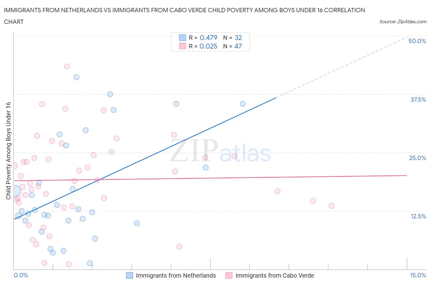 Immigrants from Netherlands vs Immigrants from Cabo Verde Child Poverty Among Boys Under 16
