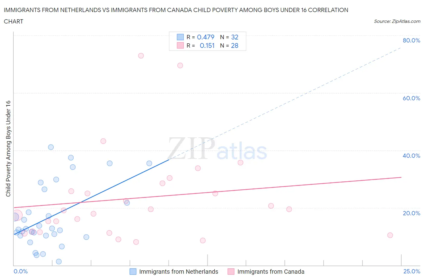 Immigrants from Netherlands vs Immigrants from Canada Child Poverty Among Boys Under 16