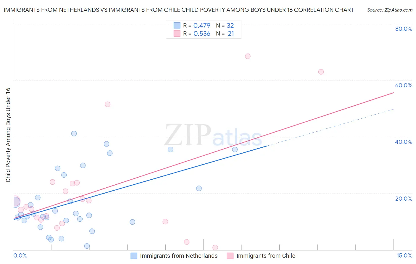 Immigrants from Netherlands vs Immigrants from Chile Child Poverty Among Boys Under 16