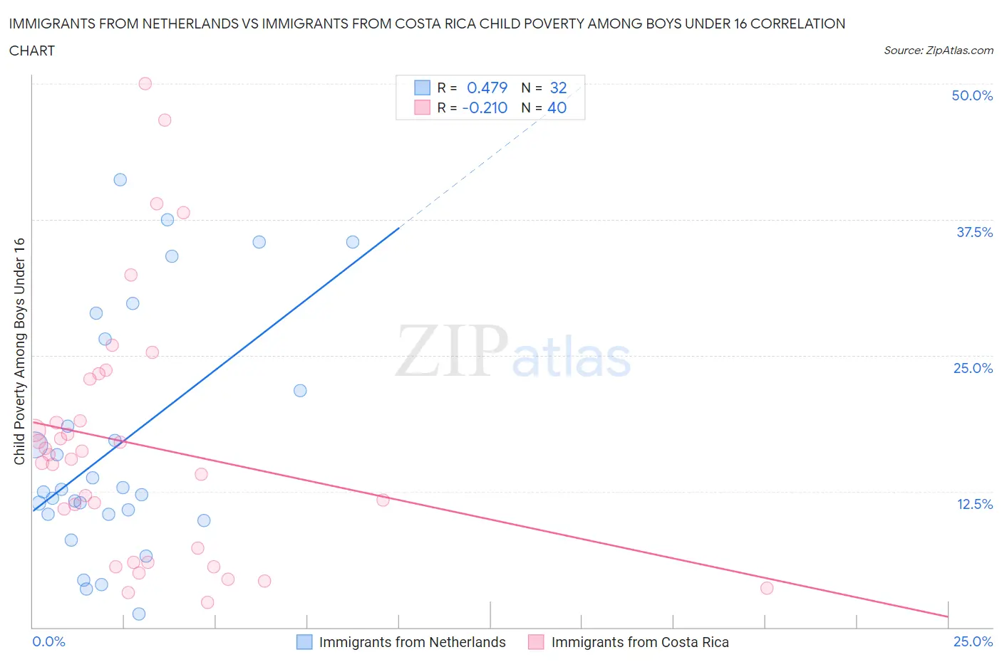 Immigrants from Netherlands vs Immigrants from Costa Rica Child Poverty Among Boys Under 16