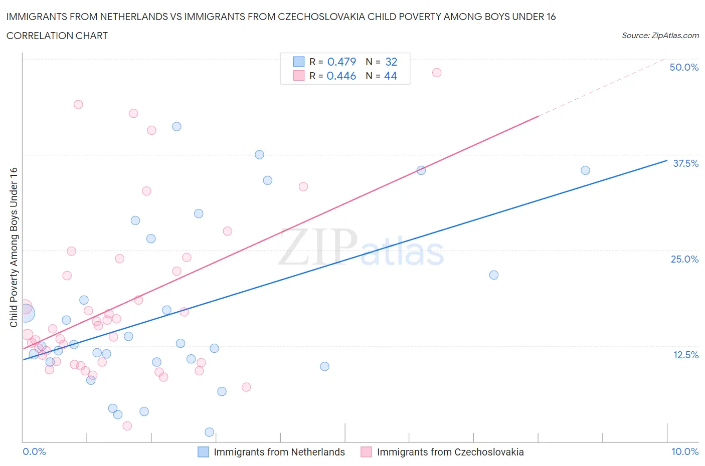 Immigrants from Netherlands vs Immigrants from Czechoslovakia Child Poverty Among Boys Under 16