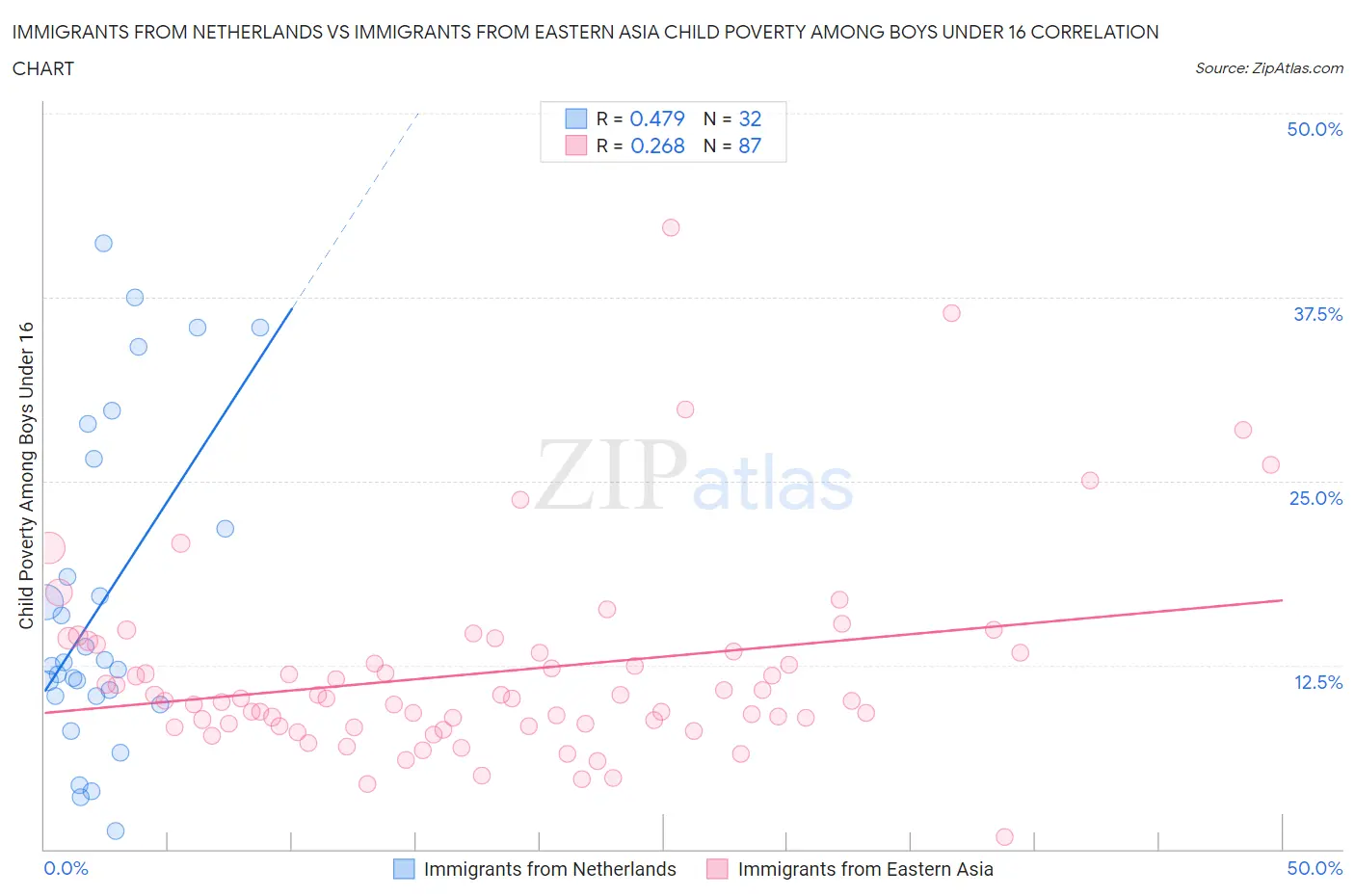 Immigrants from Netherlands vs Immigrants from Eastern Asia Child Poverty Among Boys Under 16