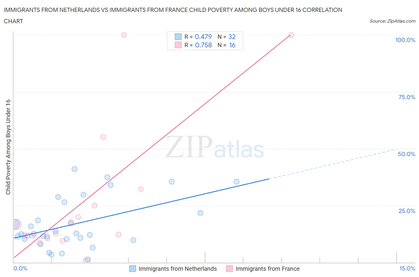 Immigrants from Netherlands vs Immigrants from France Child Poverty Among Boys Under 16