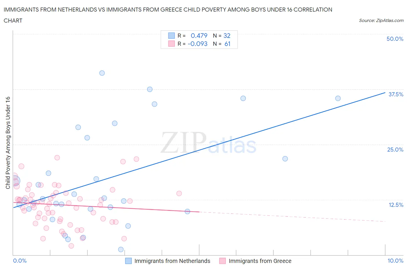 Immigrants from Netherlands vs Immigrants from Greece Child Poverty Among Boys Under 16