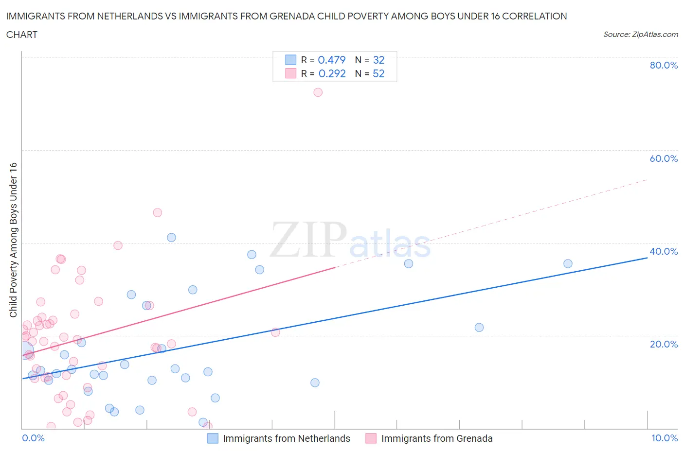 Immigrants from Netherlands vs Immigrants from Grenada Child Poverty Among Boys Under 16