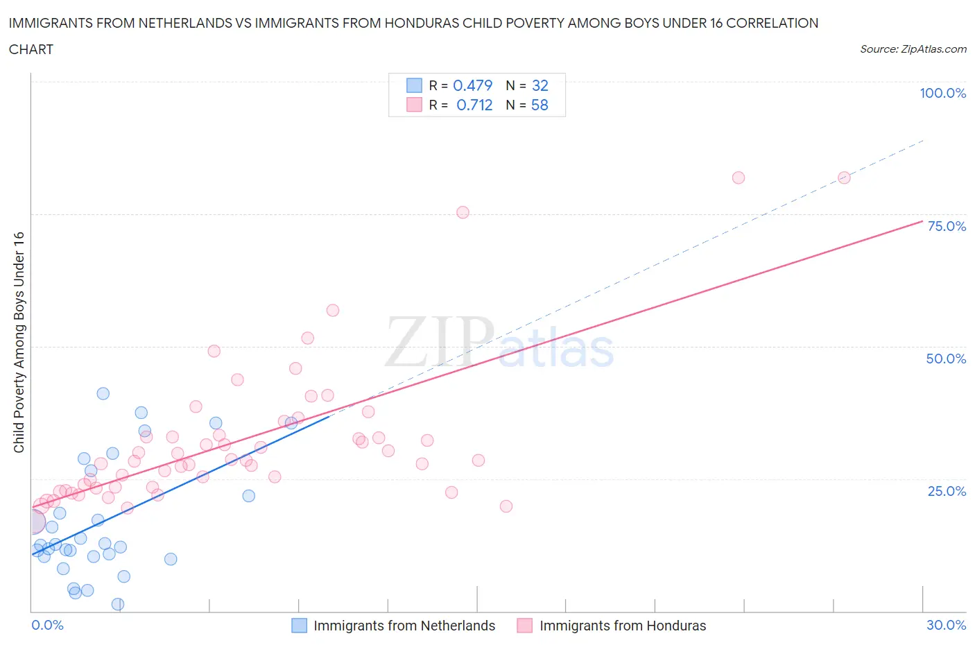 Immigrants from Netherlands vs Immigrants from Honduras Child Poverty Among Boys Under 16