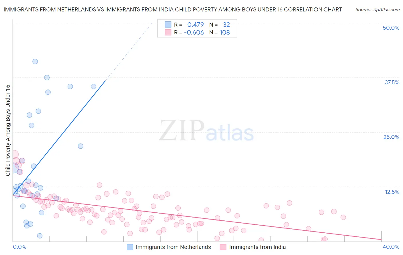 Immigrants from Netherlands vs Immigrants from India Child Poverty Among Boys Under 16