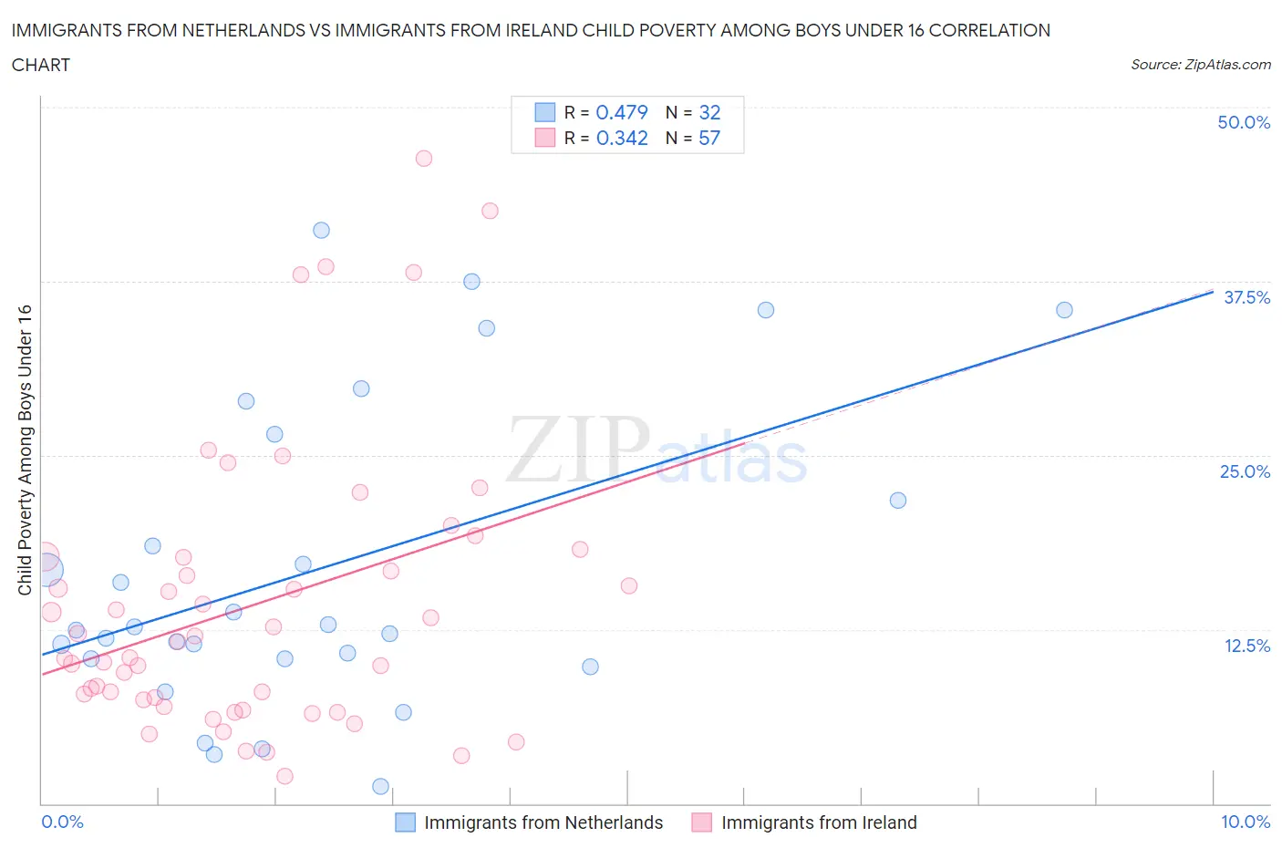 Immigrants from Netherlands vs Immigrants from Ireland Child Poverty Among Boys Under 16