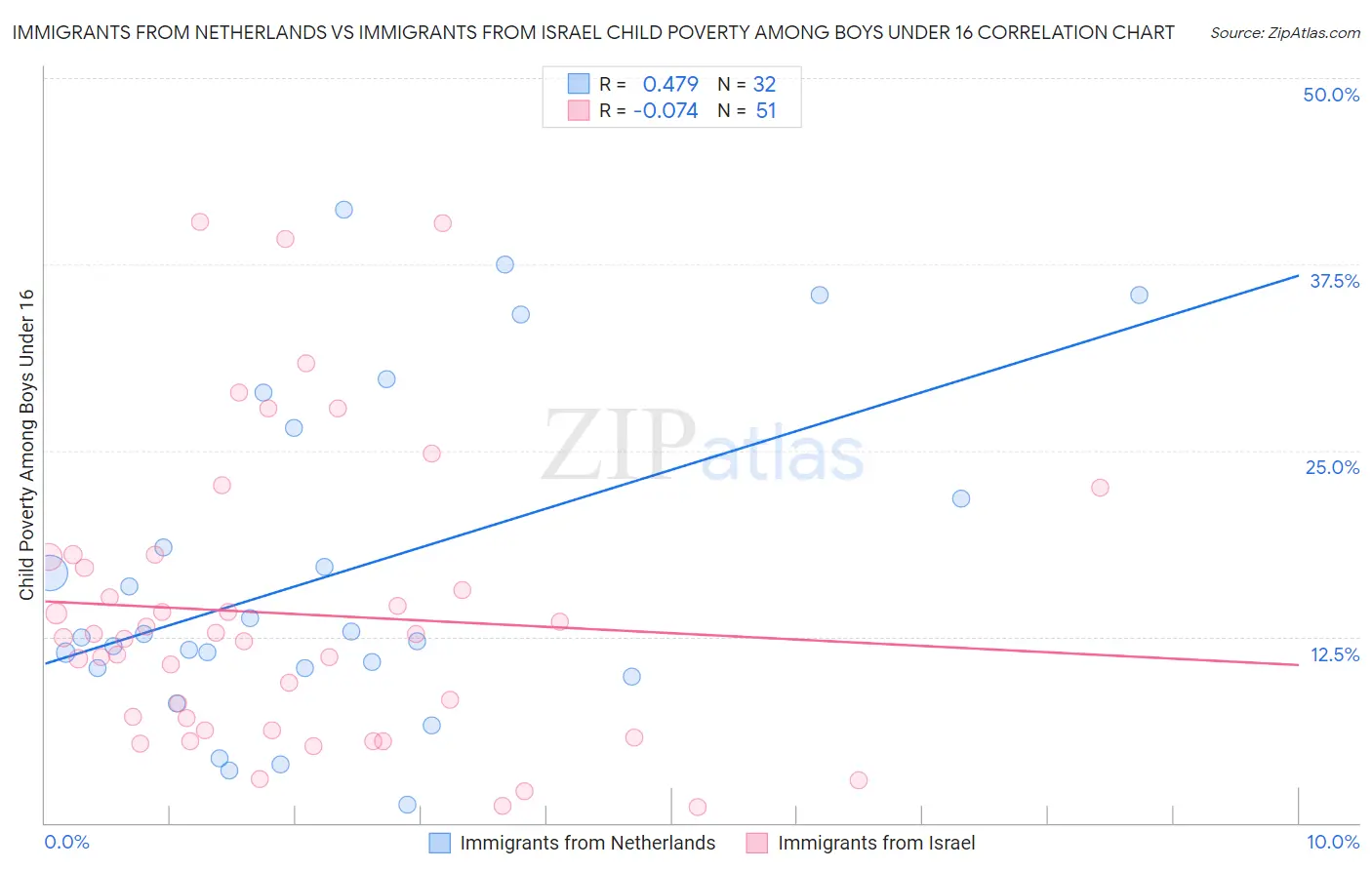 Immigrants from Netherlands vs Immigrants from Israel Child Poverty Among Boys Under 16