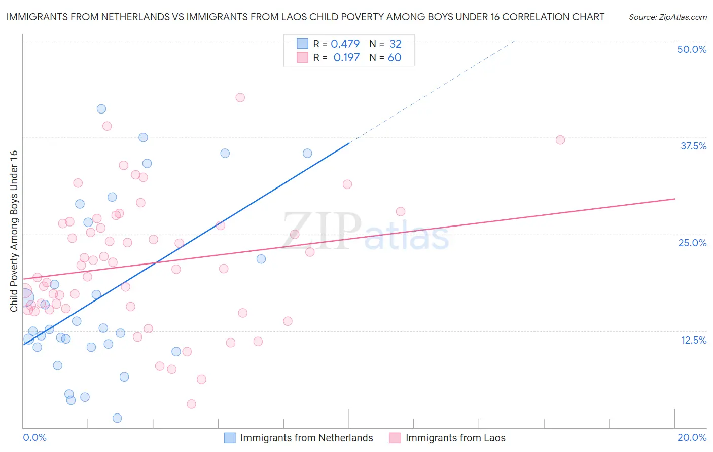 Immigrants from Netherlands vs Immigrants from Laos Child Poverty Among Boys Under 16