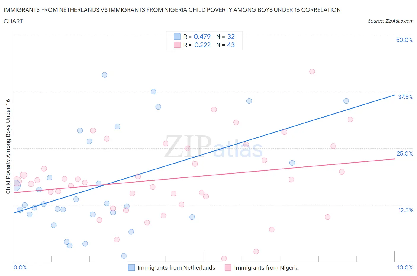 Immigrants from Netherlands vs Immigrants from Nigeria Child Poverty Among Boys Under 16