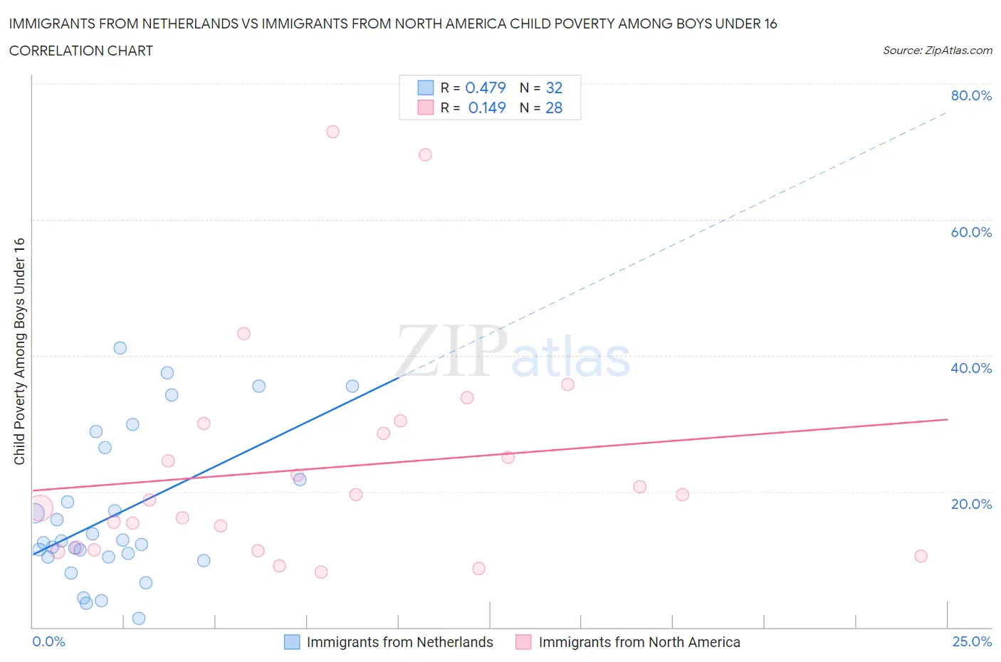 Immigrants from Netherlands vs Immigrants from North America Child Poverty Among Boys Under 16