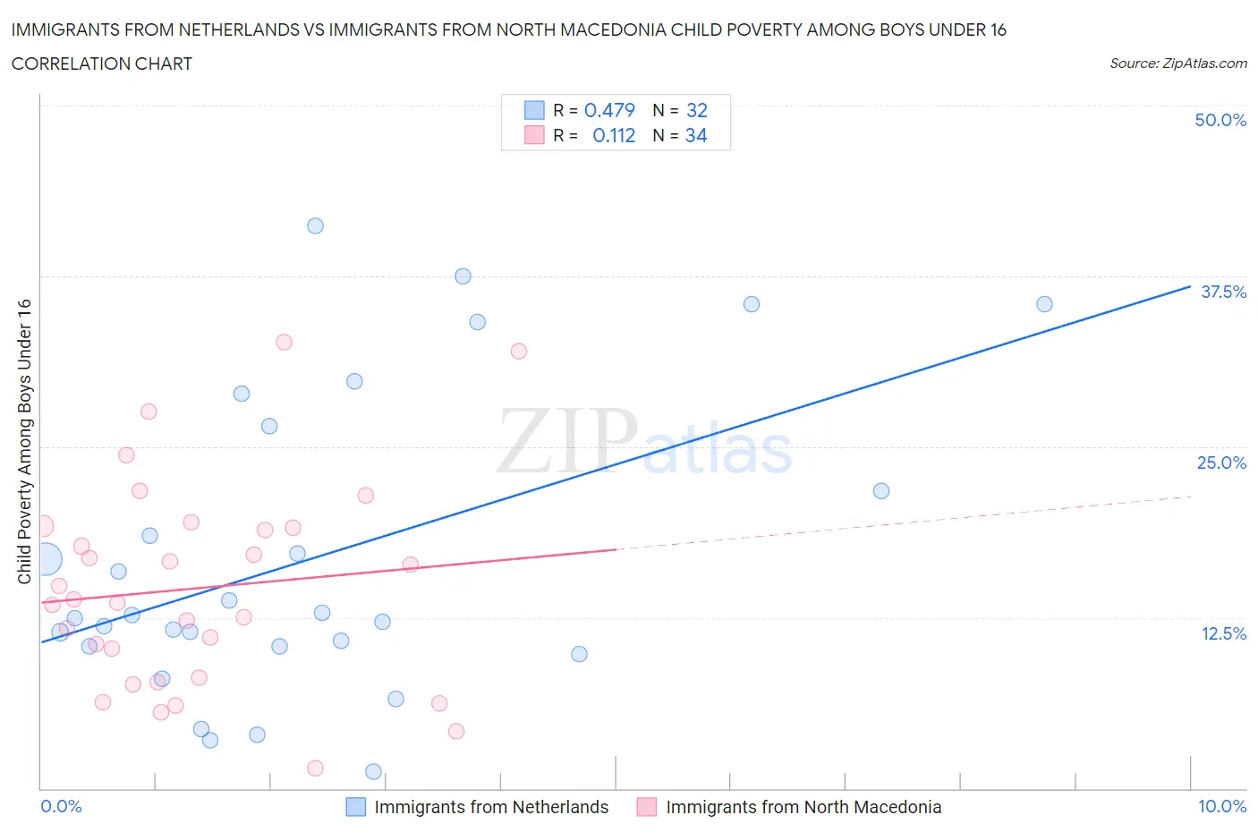 Immigrants from Netherlands vs Immigrants from North Macedonia Child Poverty Among Boys Under 16