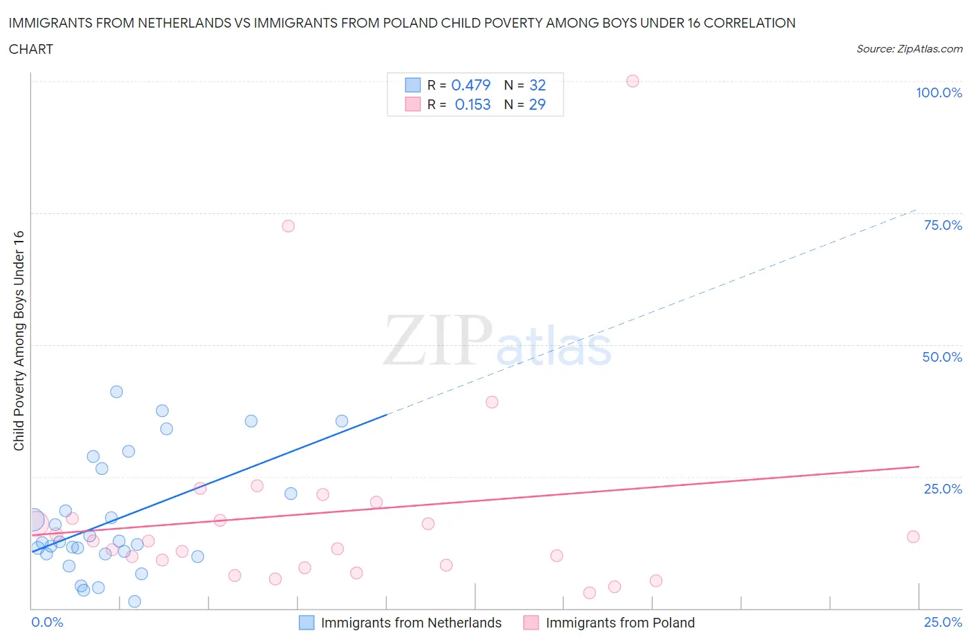 Immigrants from Netherlands vs Immigrants from Poland Child Poverty Among Boys Under 16