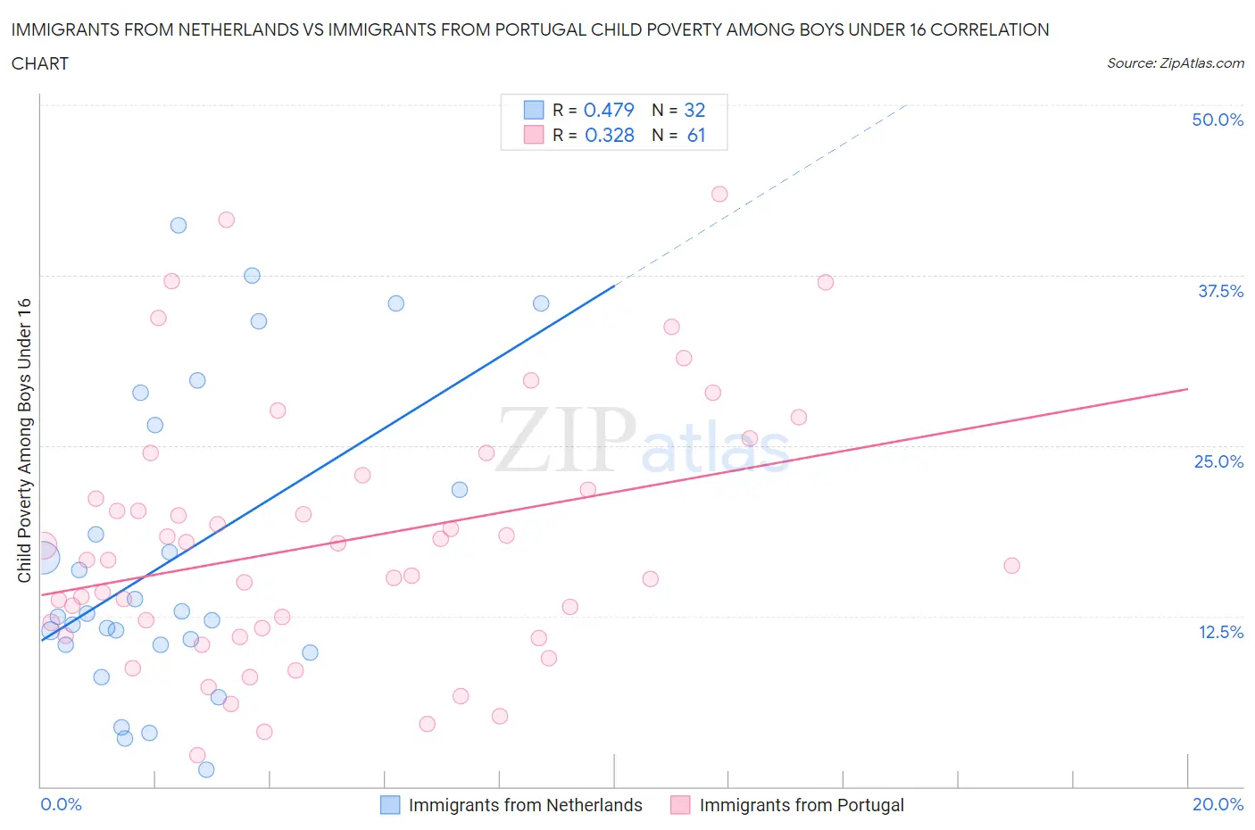 Immigrants from Netherlands vs Immigrants from Portugal Child Poverty Among Boys Under 16