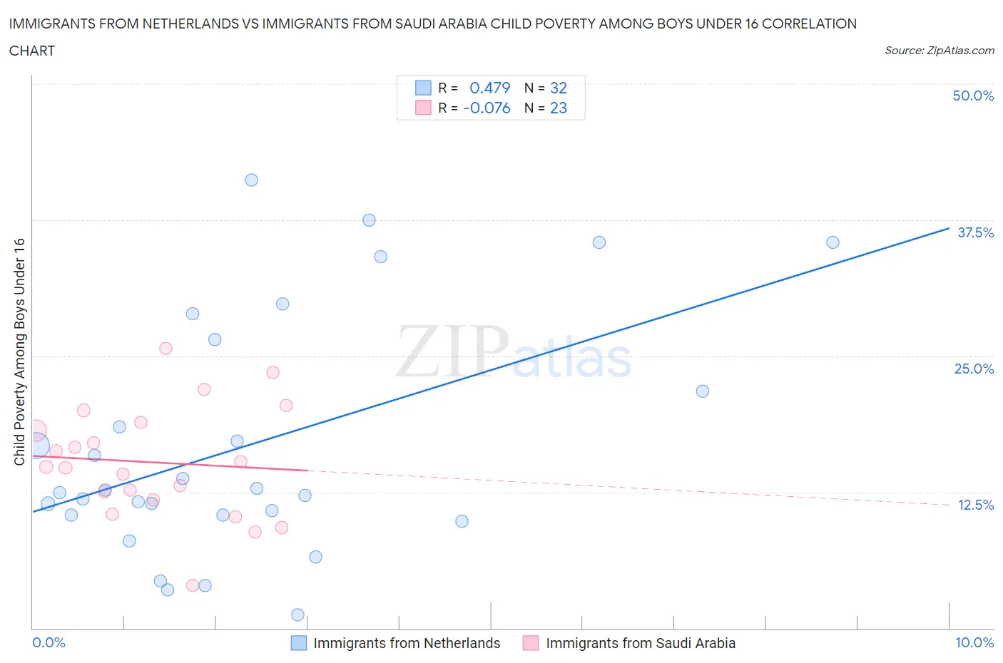 Immigrants from Netherlands vs Immigrants from Saudi Arabia Child Poverty Among Boys Under 16