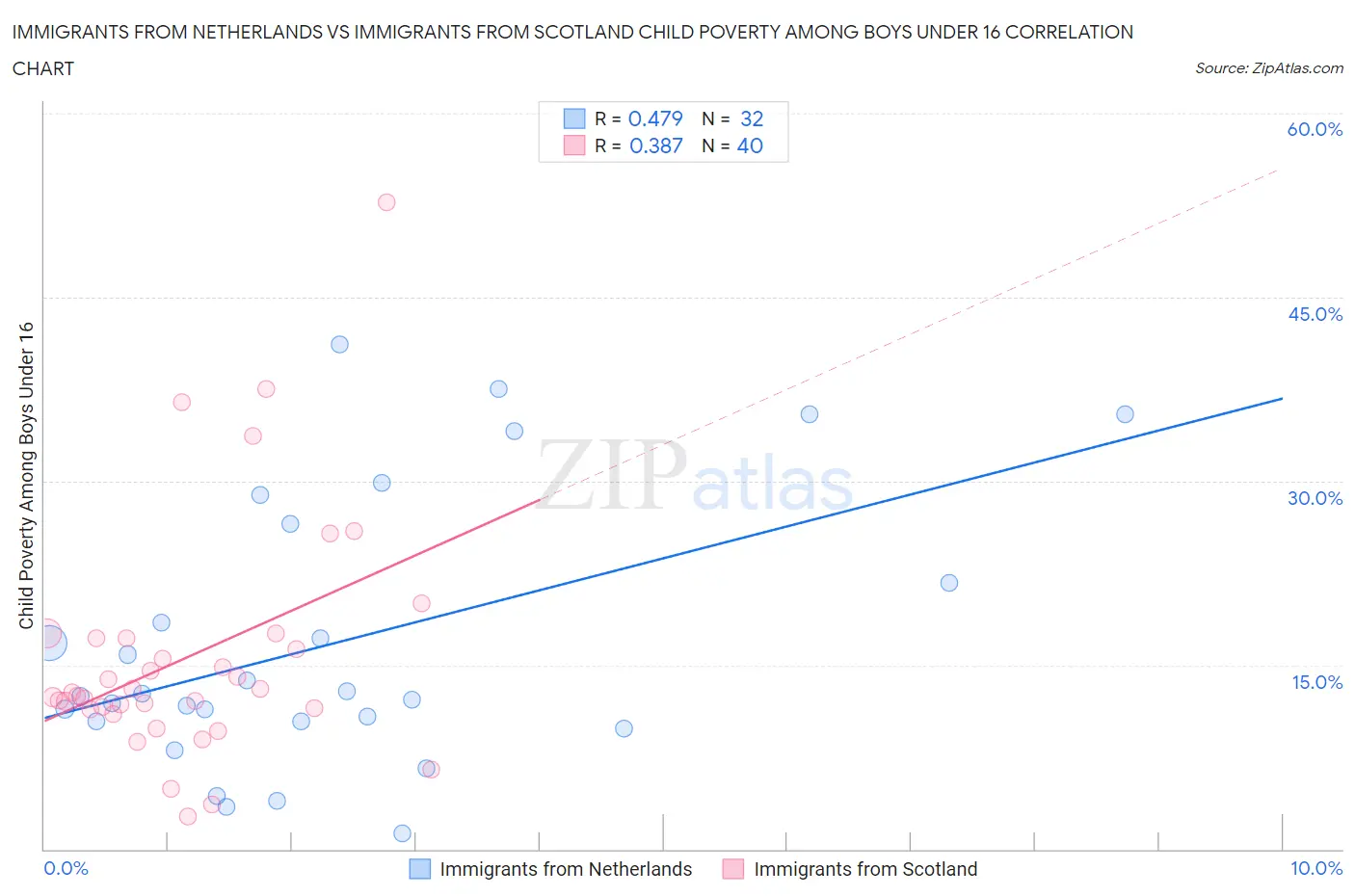 Immigrants from Netherlands vs Immigrants from Scotland Child Poverty Among Boys Under 16