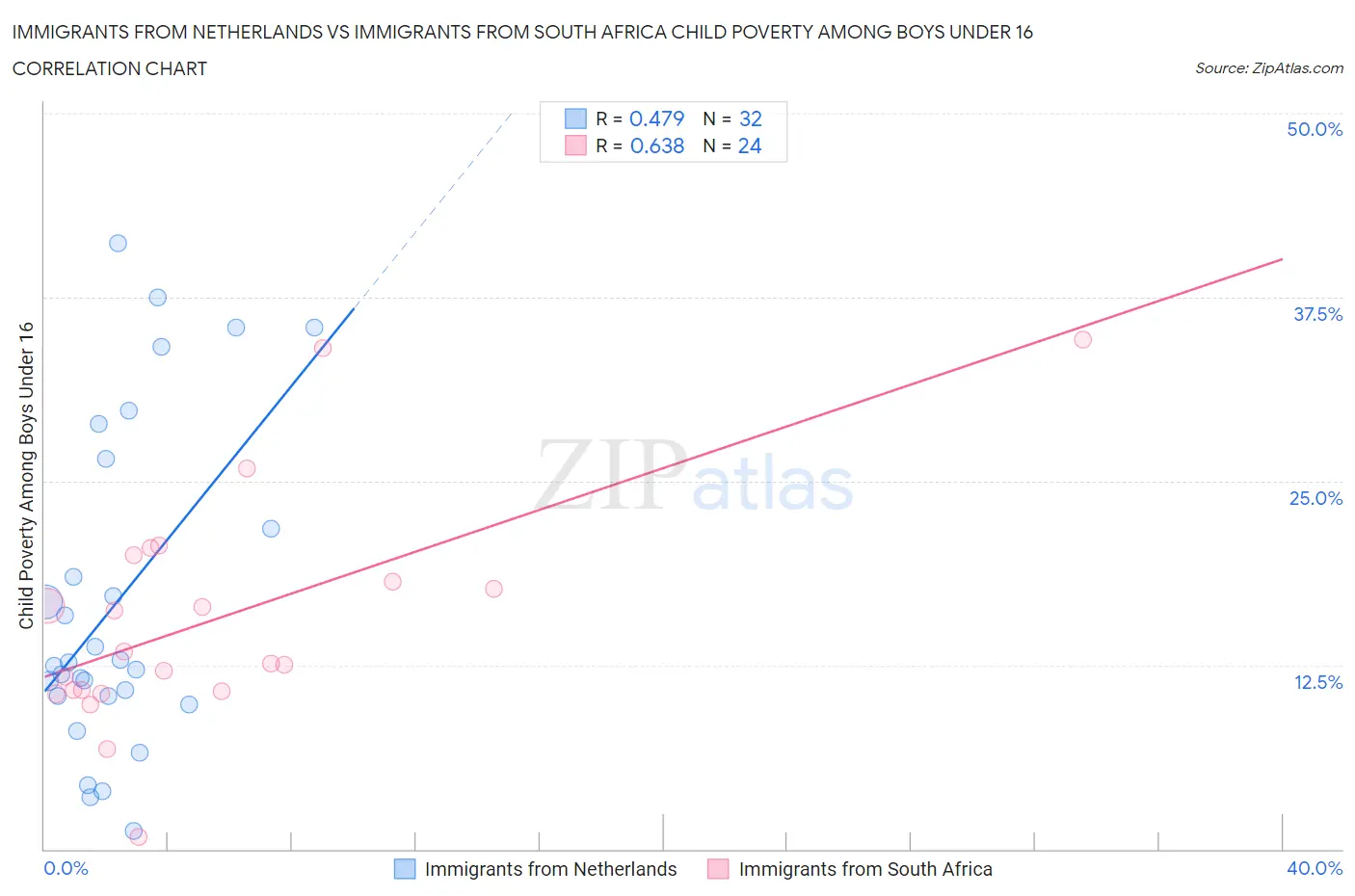 Immigrants from Netherlands vs Immigrants from South Africa Child Poverty Among Boys Under 16