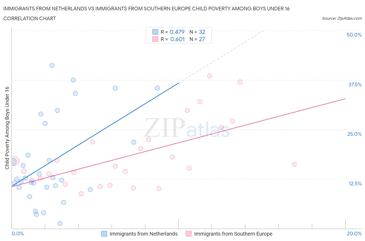 Immigrants from Netherlands vs Immigrants from Southern Europe Child Poverty Among Boys Under 16