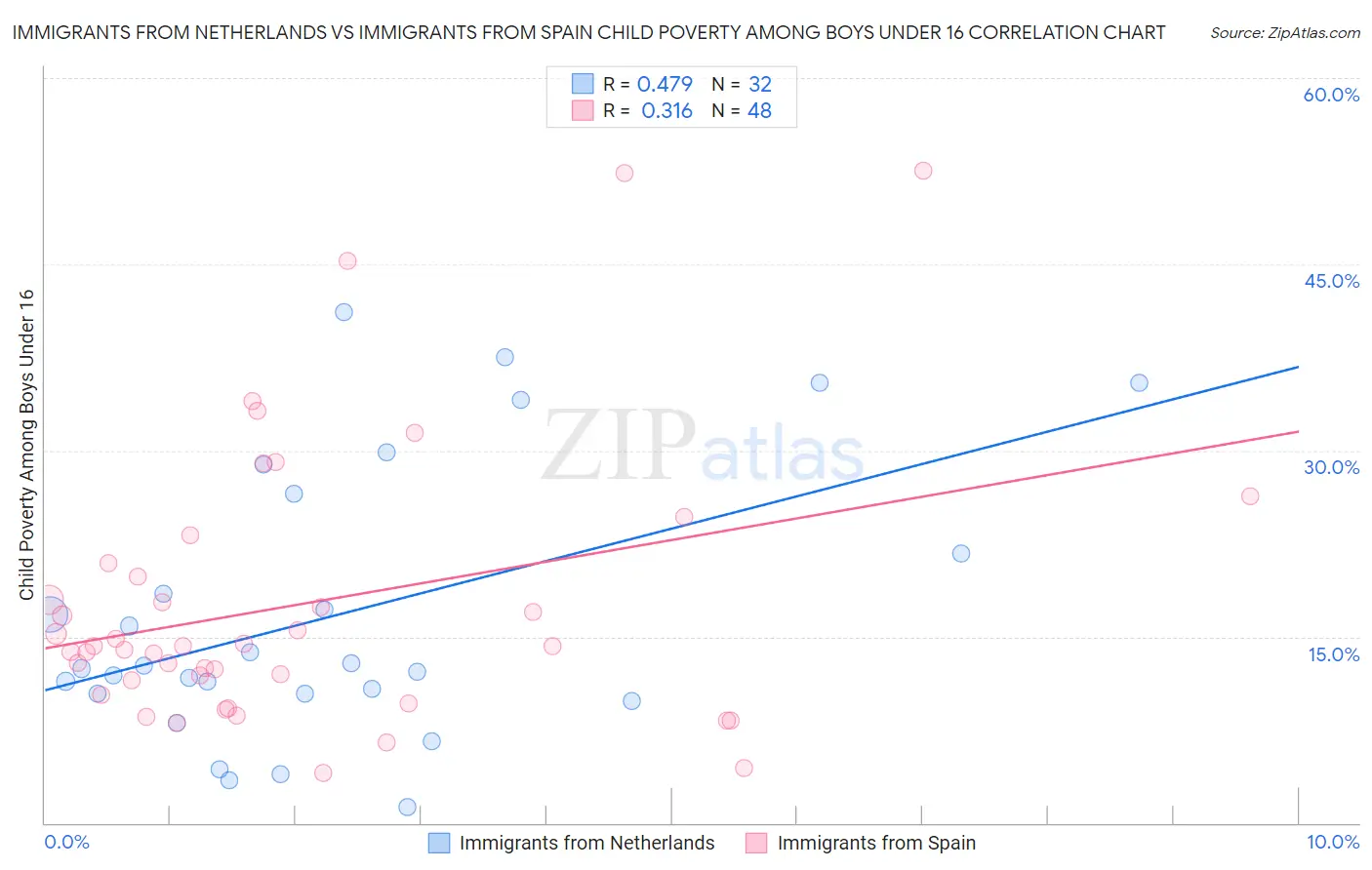 Immigrants from Netherlands vs Immigrants from Spain Child Poverty Among Boys Under 16