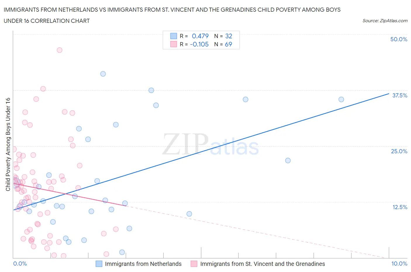 Immigrants from Netherlands vs Immigrants from St. Vincent and the Grenadines Child Poverty Among Boys Under 16