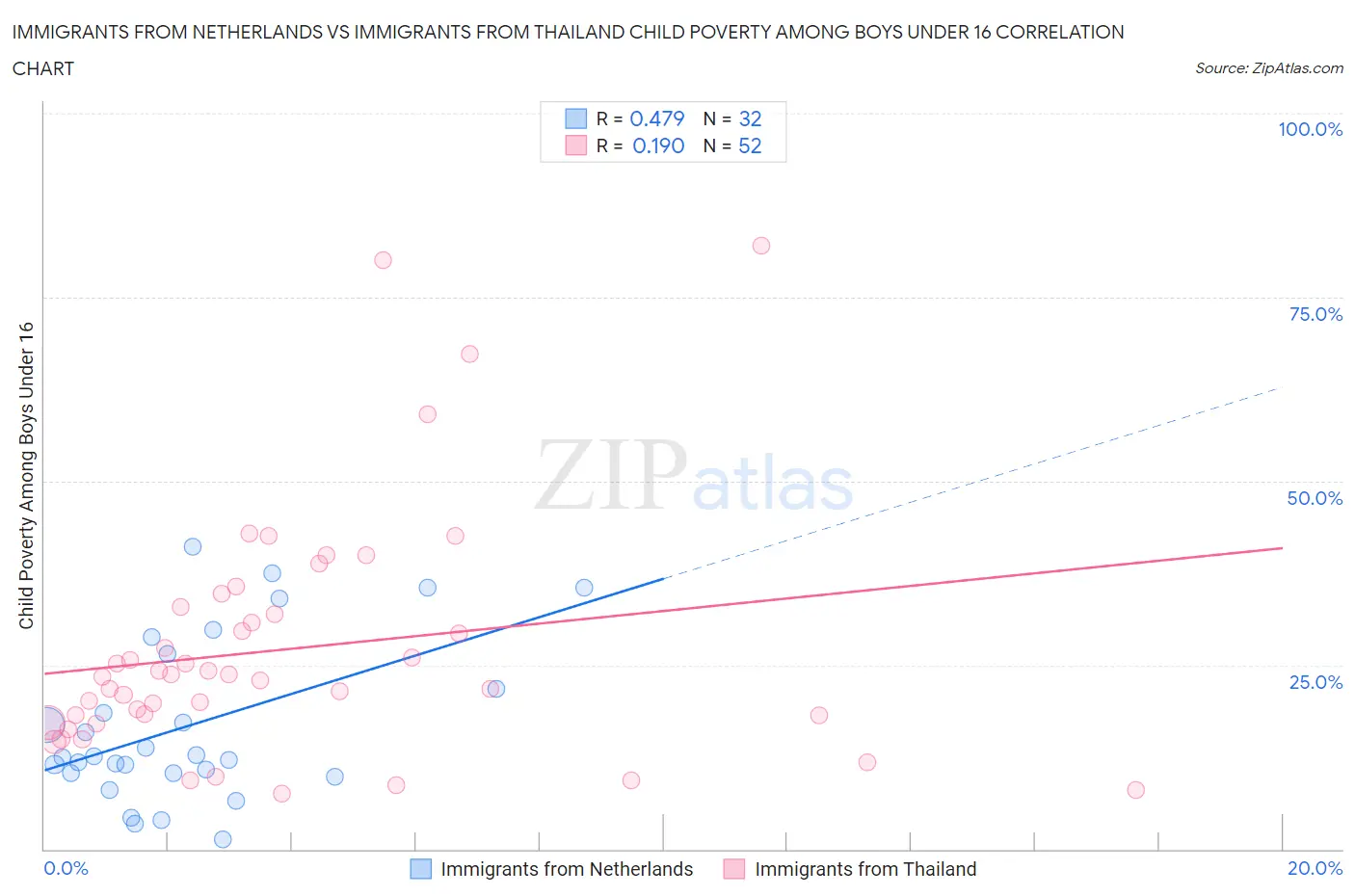 Immigrants from Netherlands vs Immigrants from Thailand Child Poverty Among Boys Under 16