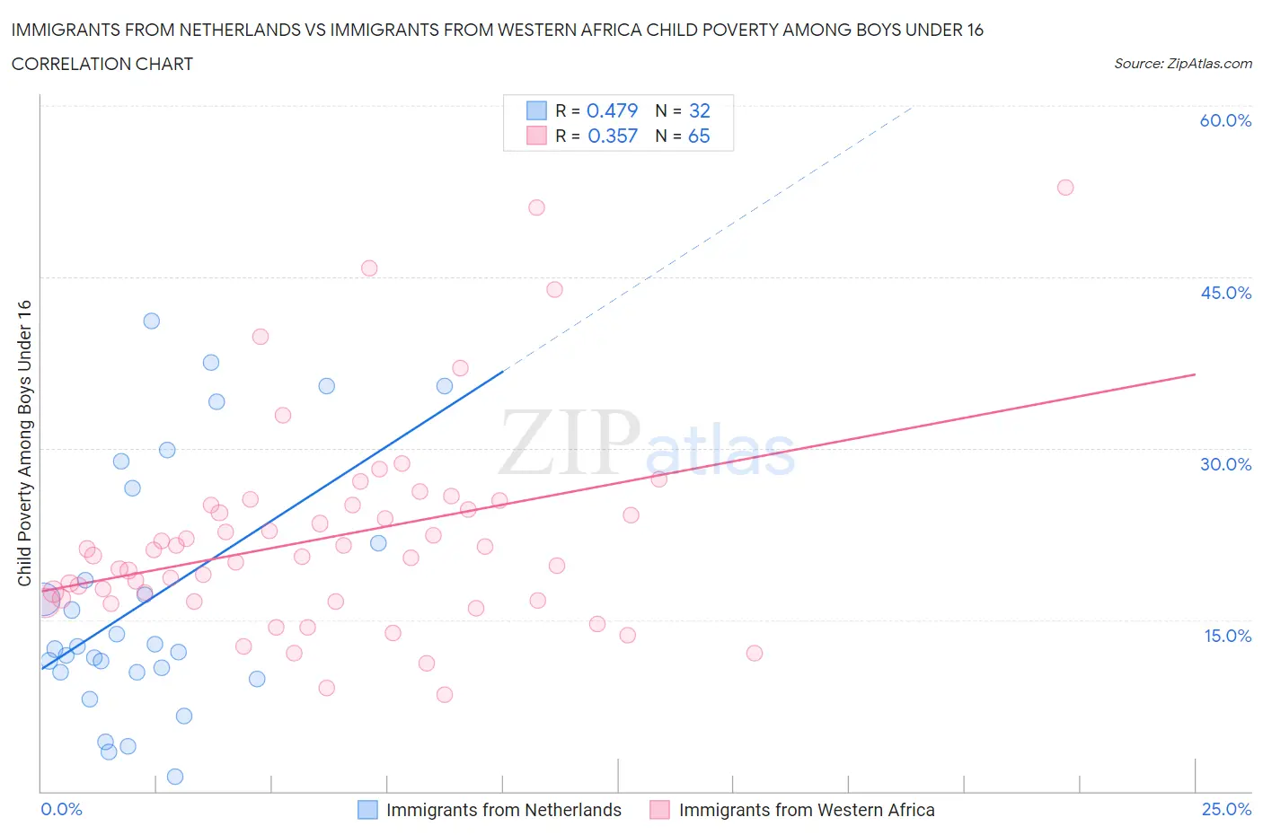 Immigrants from Netherlands vs Immigrants from Western Africa Child Poverty Among Boys Under 16