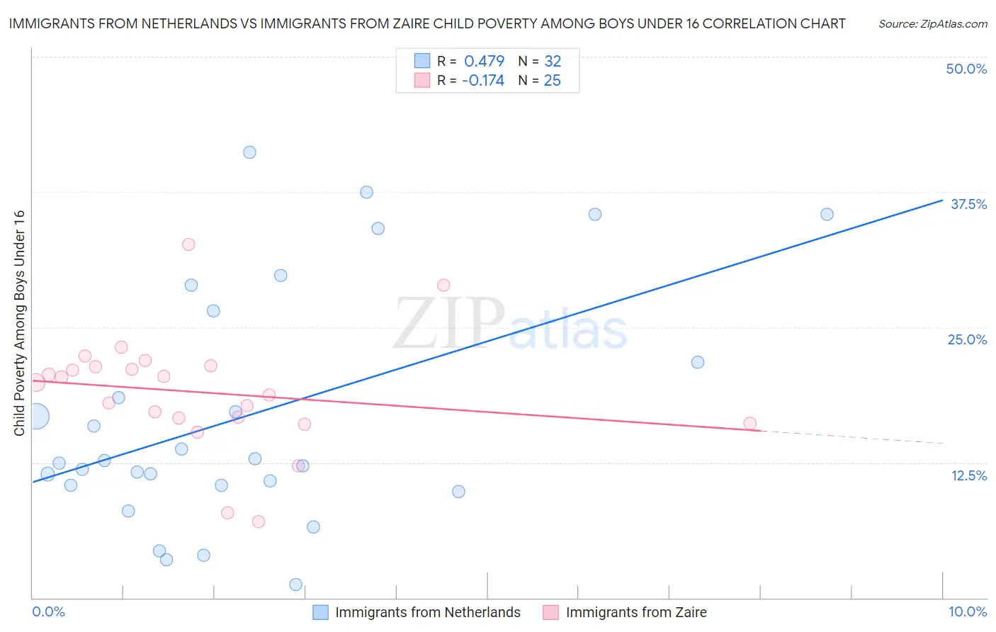 Immigrants from Netherlands vs Immigrants from Zaire Child Poverty Among Boys Under 16