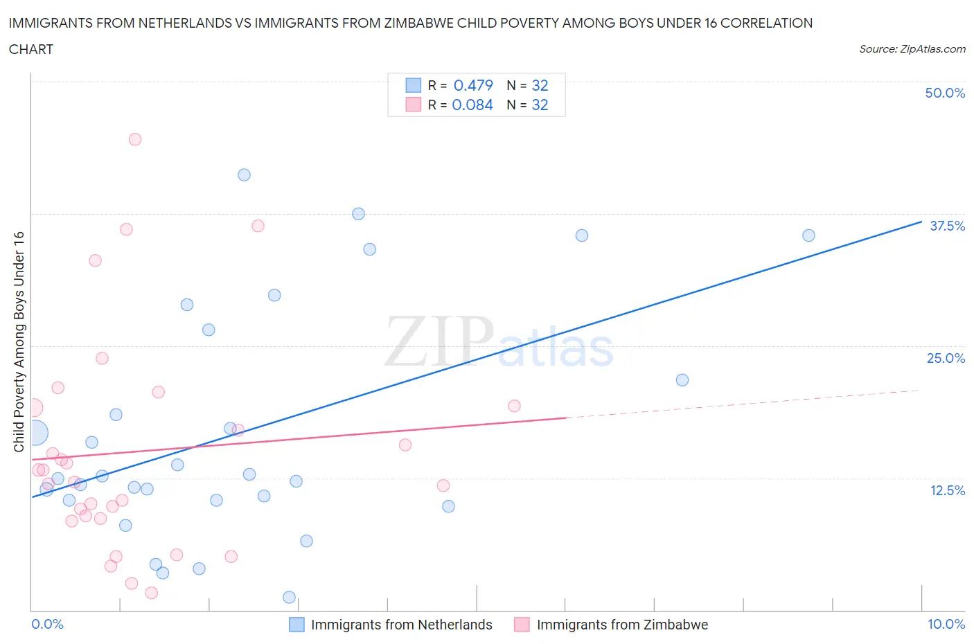 Immigrants from Netherlands vs Immigrants from Zimbabwe Child Poverty Among Boys Under 16