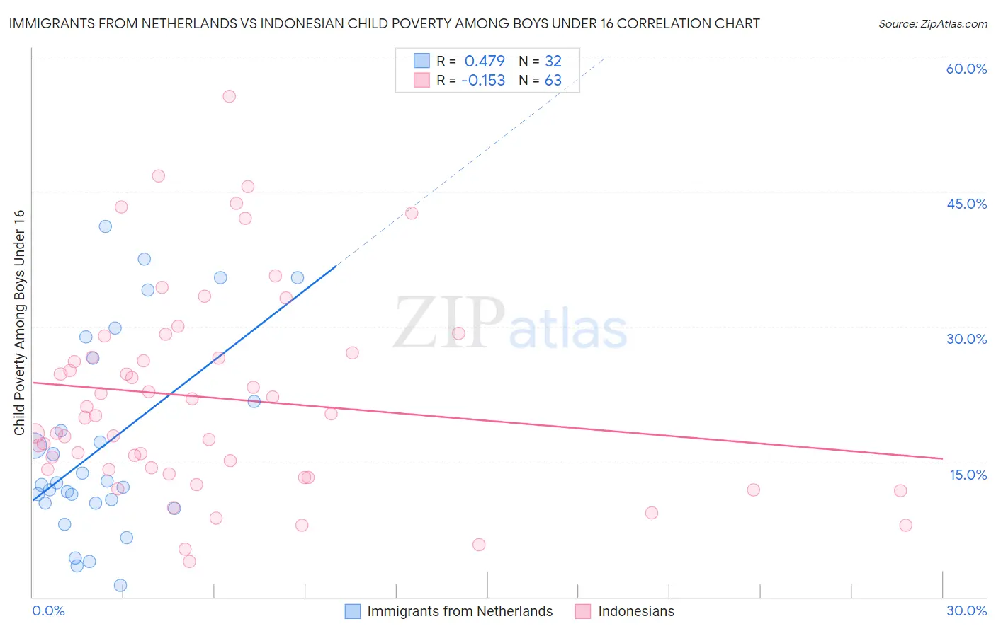 Immigrants from Netherlands vs Indonesian Child Poverty Among Boys Under 16