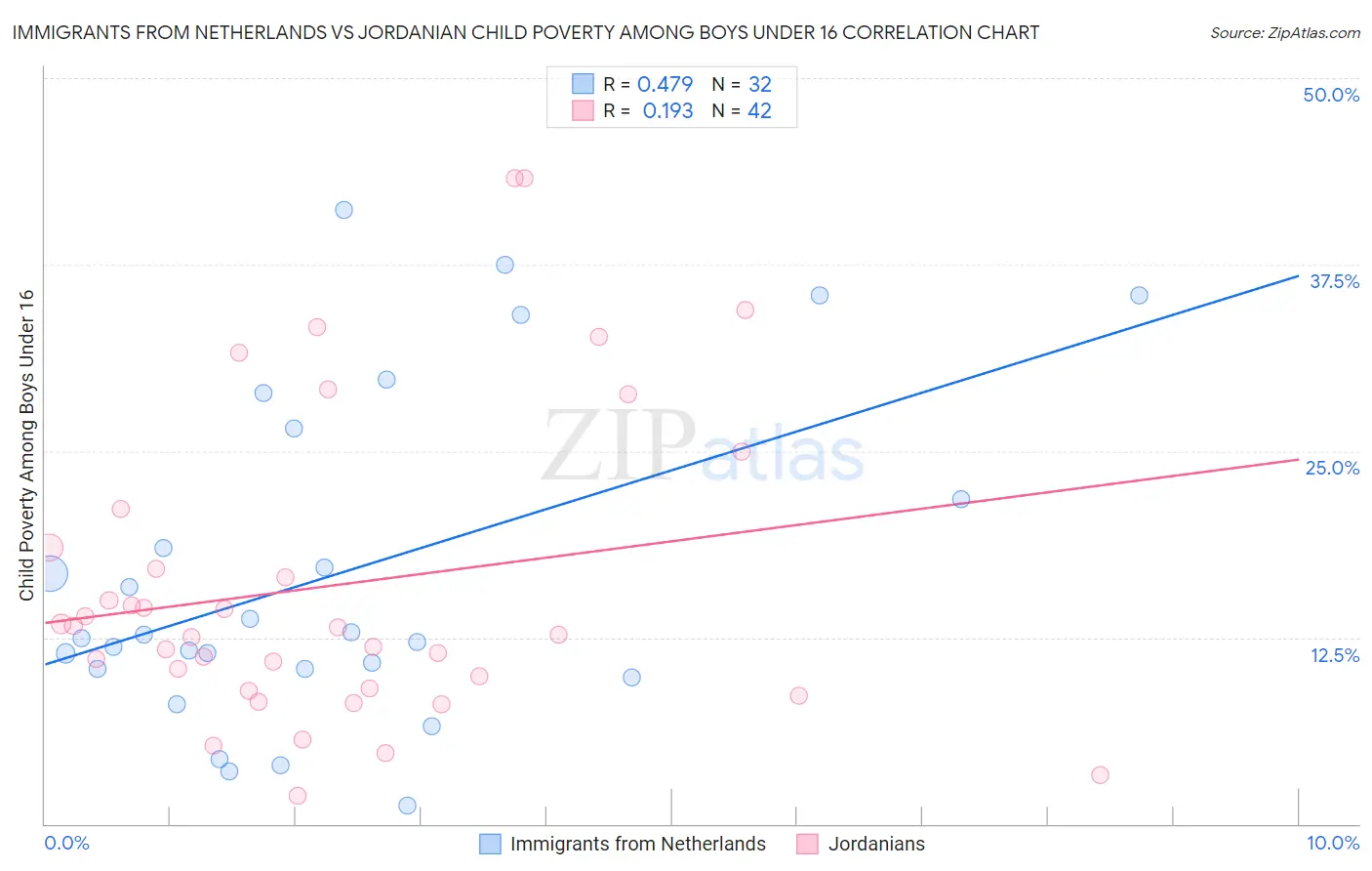 Immigrants from Netherlands vs Jordanian Child Poverty Among Boys Under 16