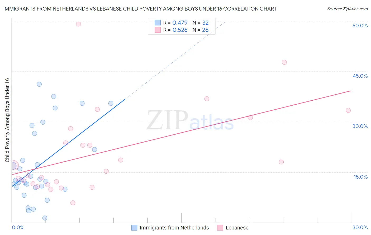 Immigrants from Netherlands vs Lebanese Child Poverty Among Boys Under 16