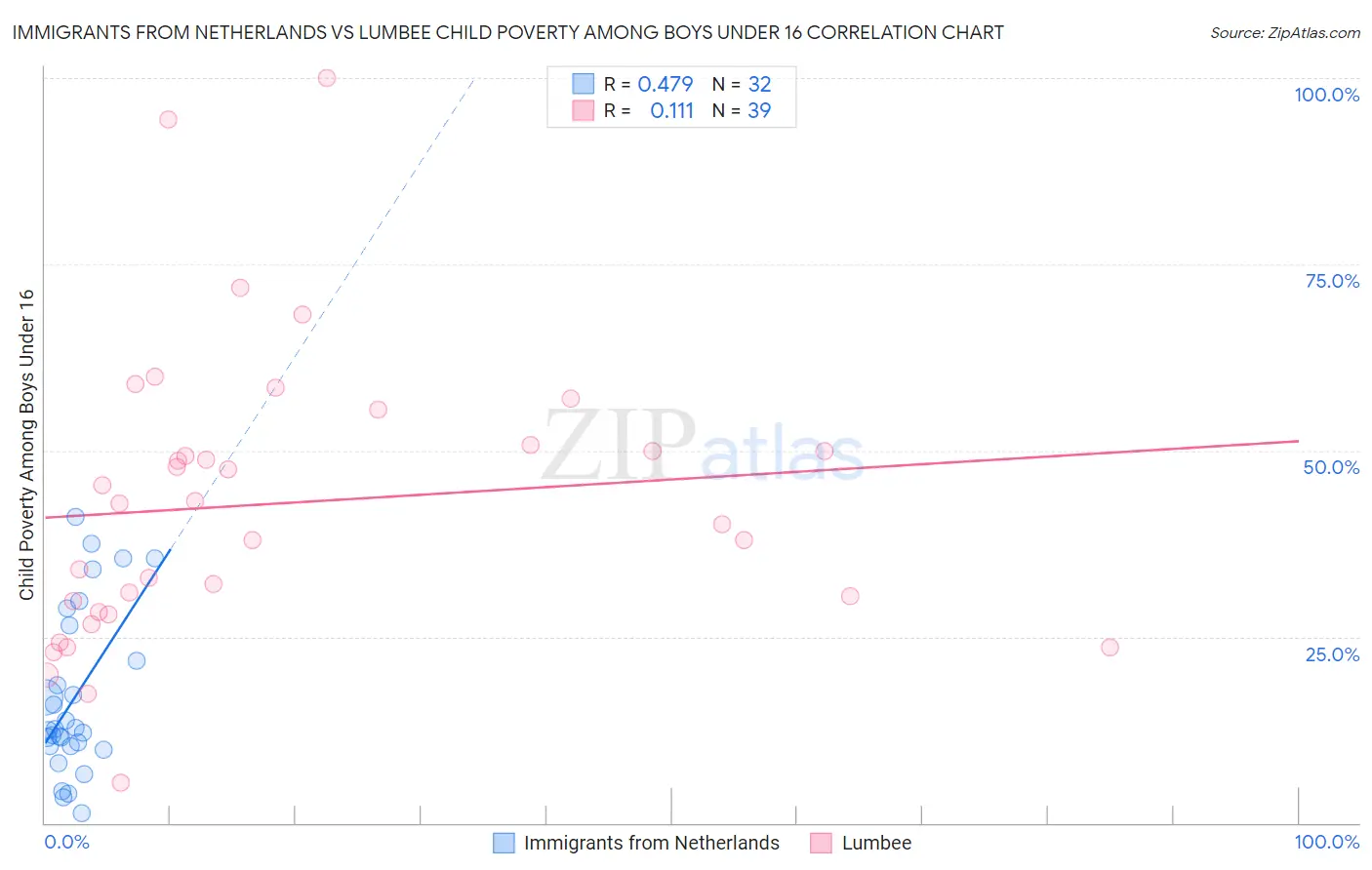 Immigrants from Netherlands vs Lumbee Child Poverty Among Boys Under 16