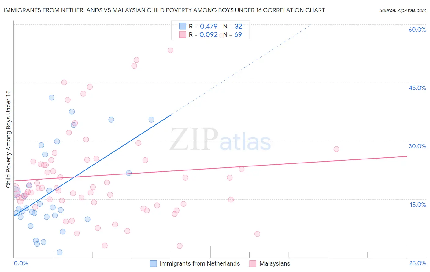 Immigrants from Netherlands vs Malaysian Child Poverty Among Boys Under 16